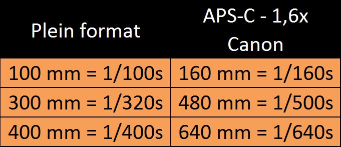 Exemple de longueur focale = vitesse d'obturation avec un capteur plein format et un APS-C, rapport 1.6Photo
